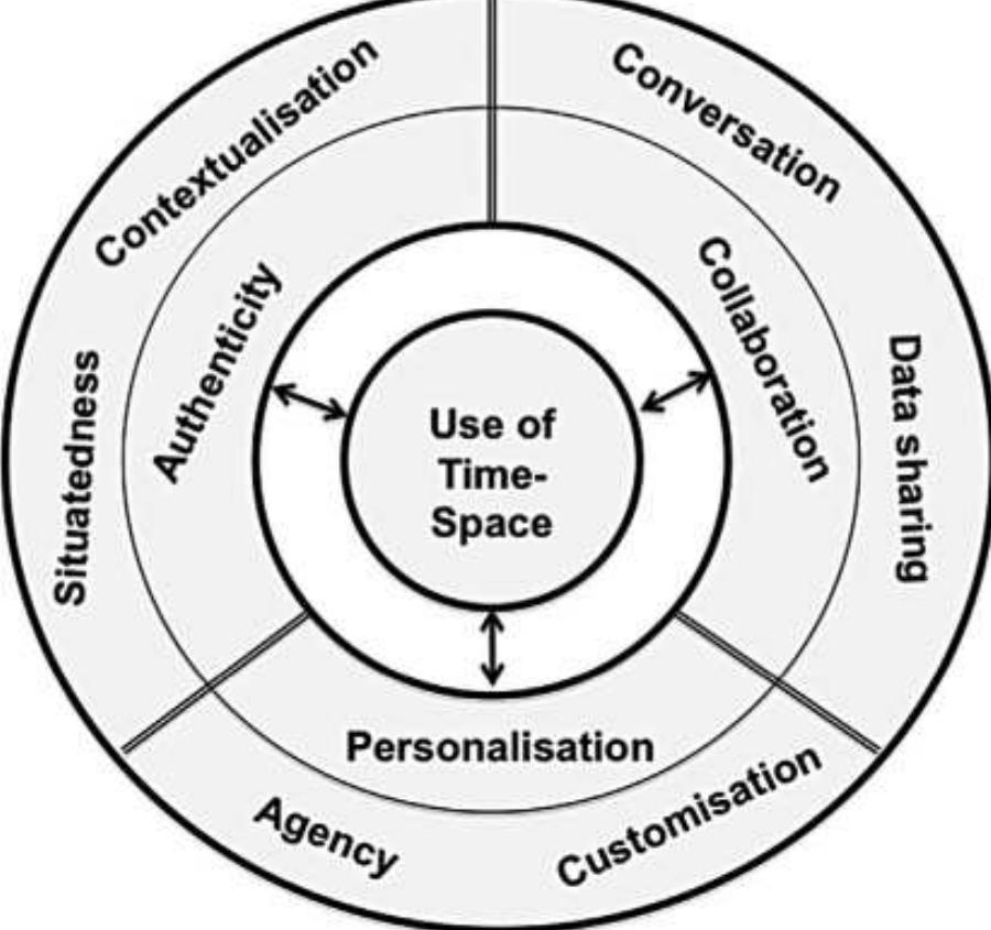 Research studies have attempted to examine m-learning through identified theoretical perspectives and frameworks such as activity based approaches, authentic learning, action learning and experientia learning (Sharples, Taylor & Vavoula, 2007). More recently, Kearney, Schuck, Burden and Aubusson (2012) espoused a pedagogical framework of mobile learning informed by a socio-cultura perspective, comprising three central features: personalisation, authenticity and collaboration. How learners ultimately experience these distinctive characteristics is strongly influenced by the use of ‘time-space’: the organisation of the temporal (scheduled/flexible; synchronous/asynchronous) and  spatial (e.g. formal/informal, physical/virtual) aspects of the m-learning environment (see Figure 1).  