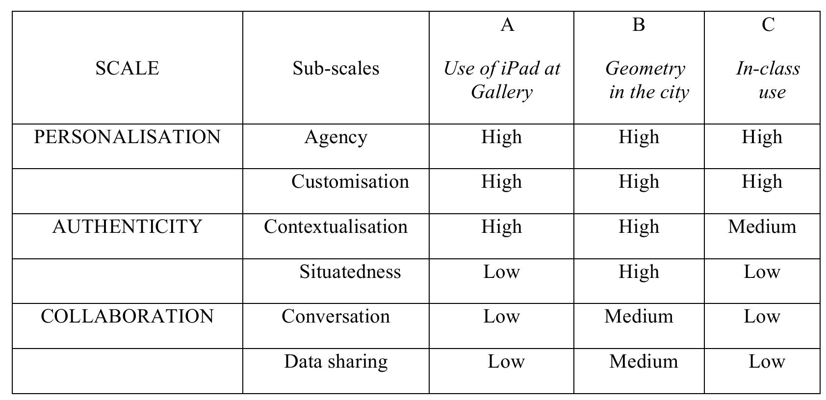 Ratings for 3 sample m-learning scenarios (described in Table 1) 
