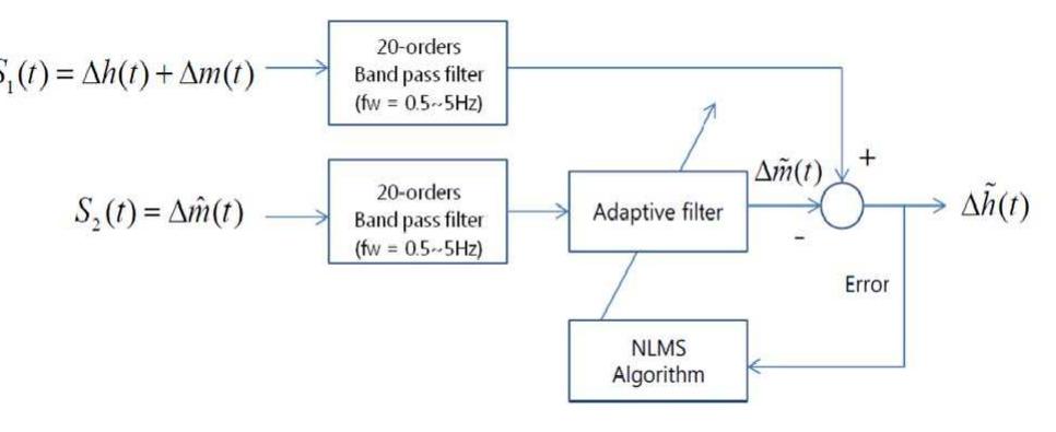 (PDF) Design of Filter to Reject Motion Artifacts of PPG Signal by ...