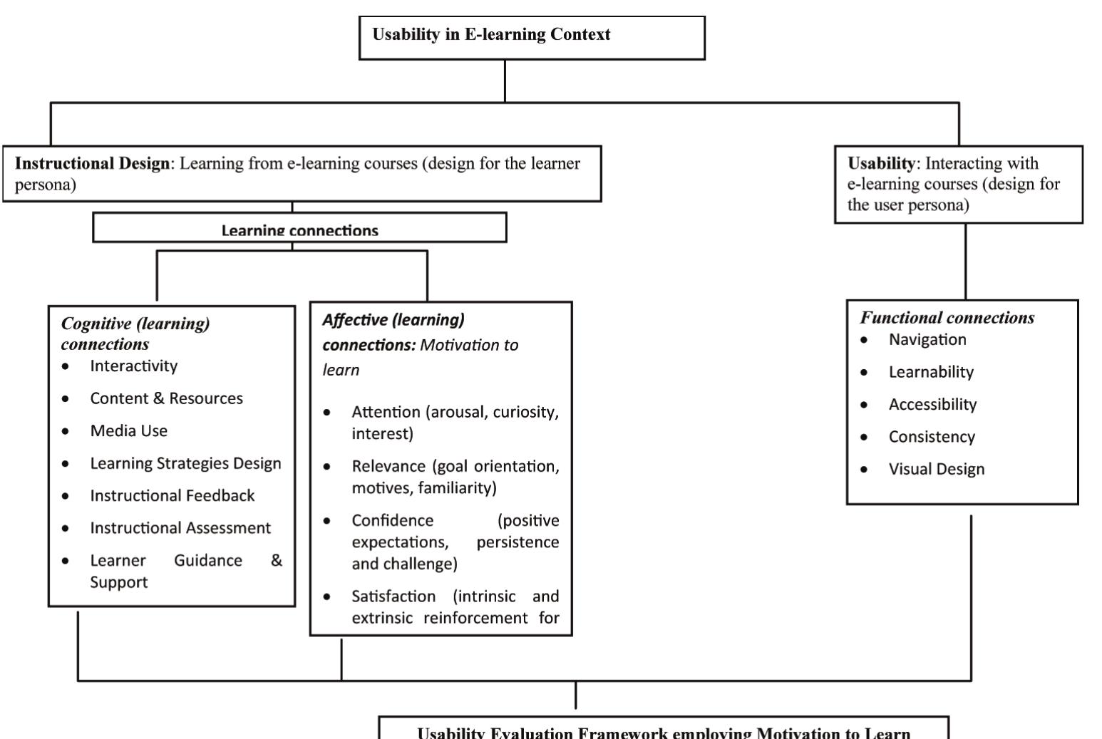 (PDF) Usability in the Context of e-Learning: A Framework Augmenting ...