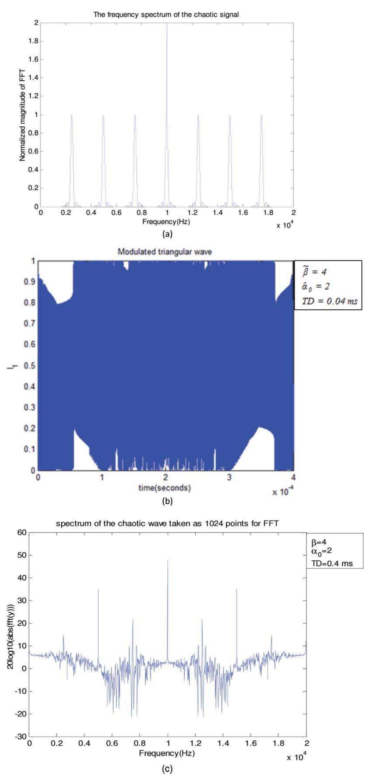 (a) the frequency spectrum of a dsb signal with a 10 khz