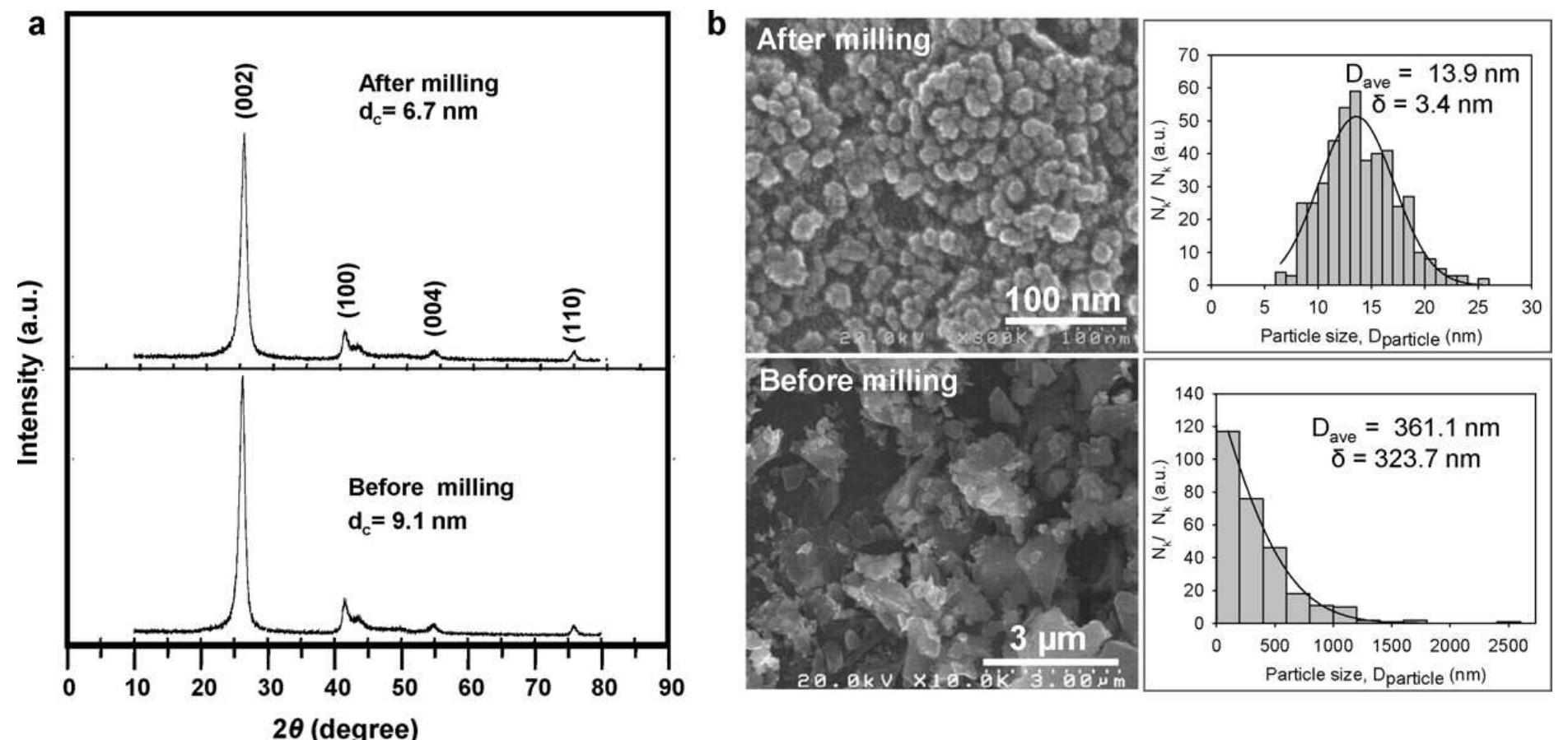 Hbn Diffraction Pattern Xrd pattern of hbn particles before and after bead milling