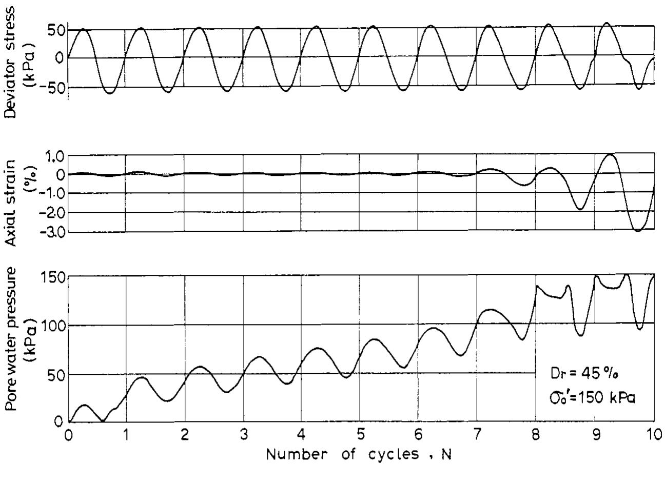 9 axial strain and pore water pressure buildup in the cyclic