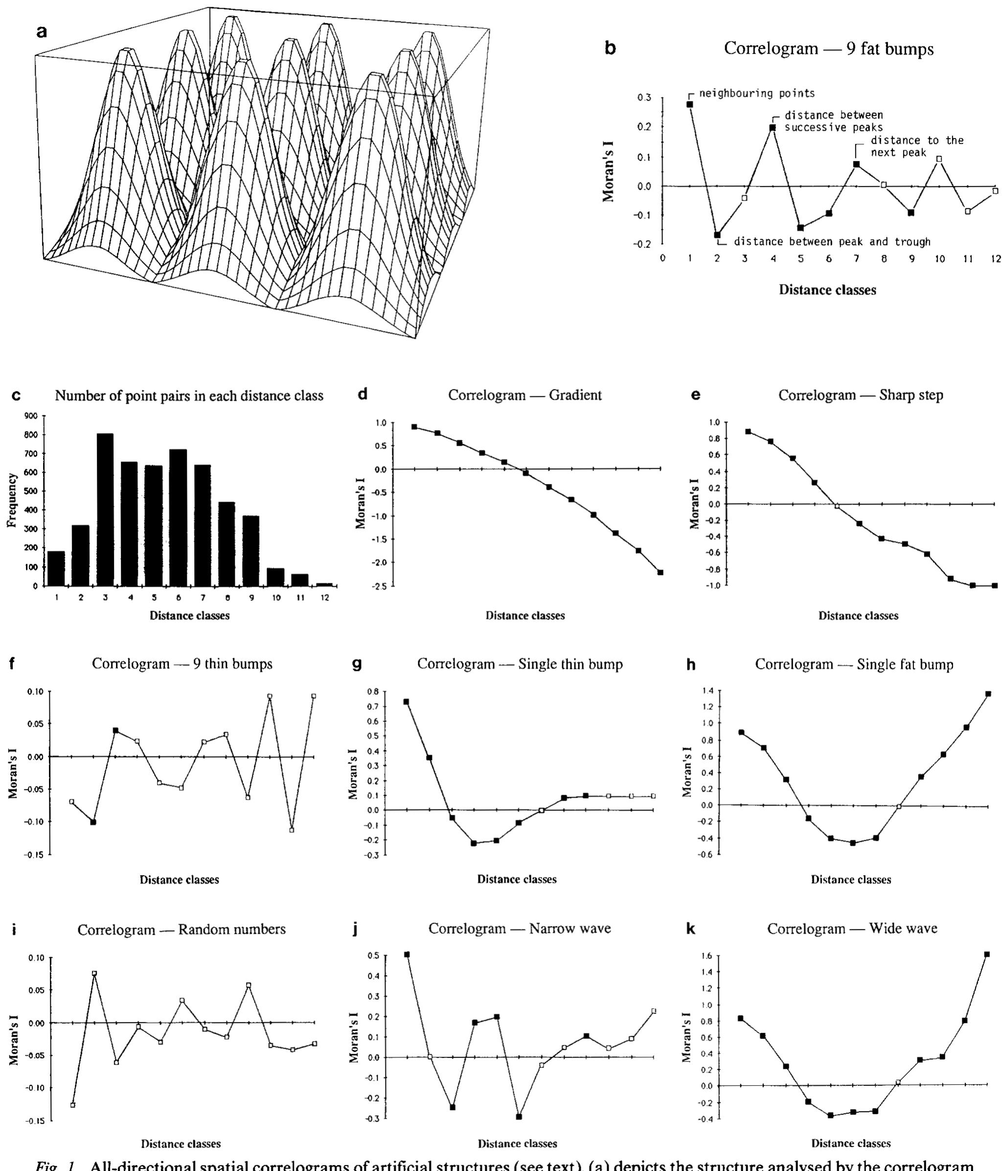 Figure 1 - from Spatial pattern and ecological analysis