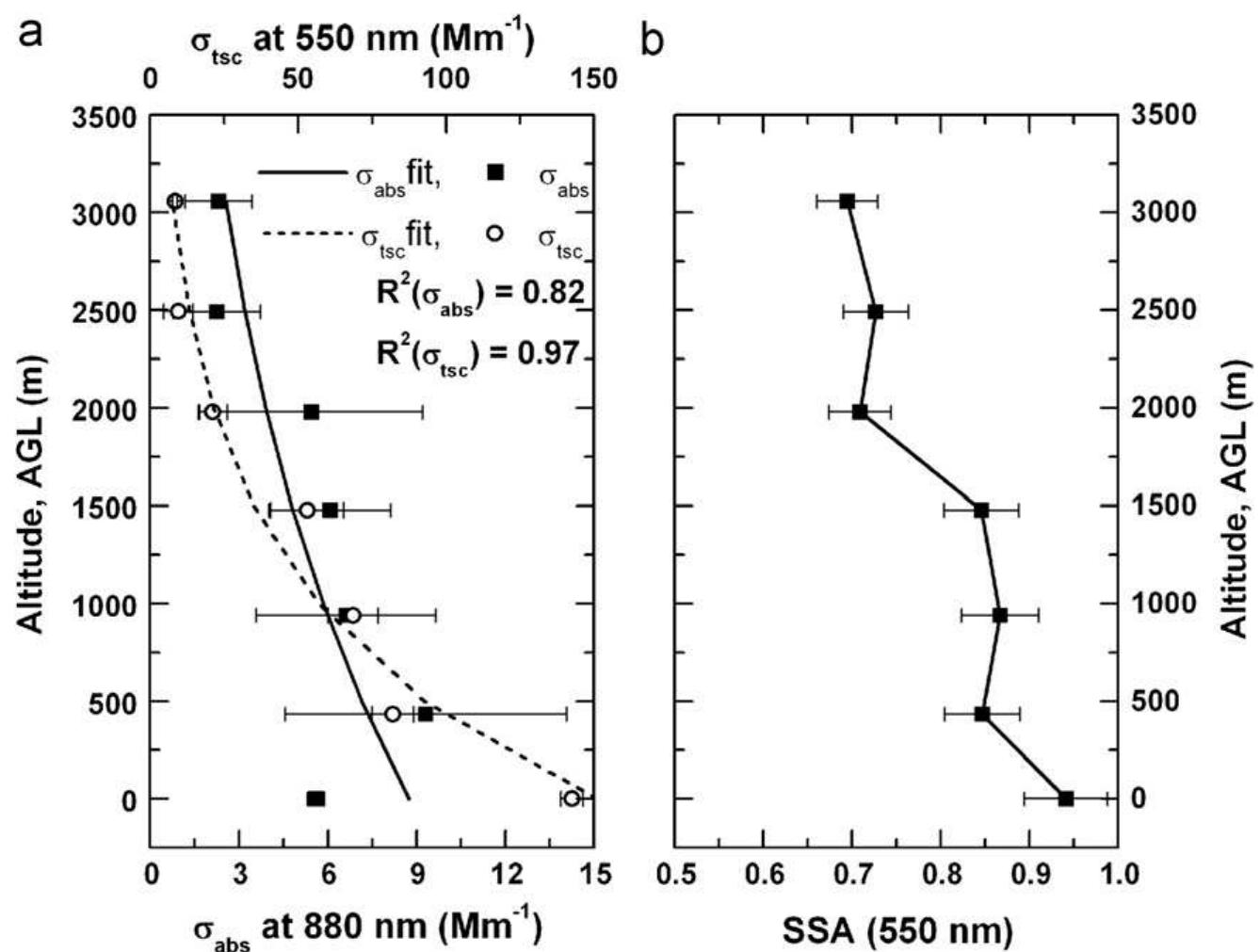 (PDF) Vertical profile of aerosol single scattering albedo over west ...