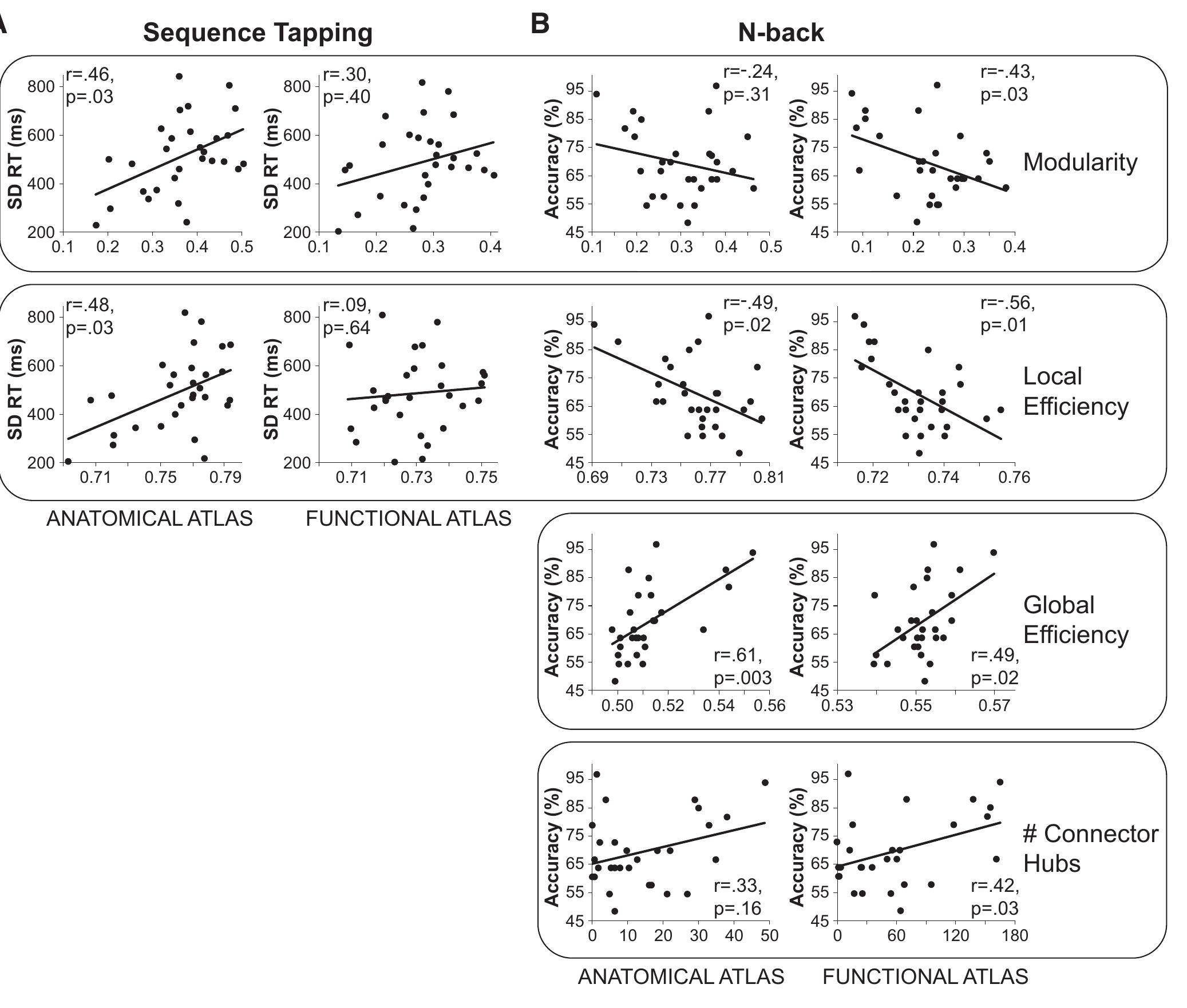 (PDF) The Segregation and Integration of Distinct Brain Networks and ...