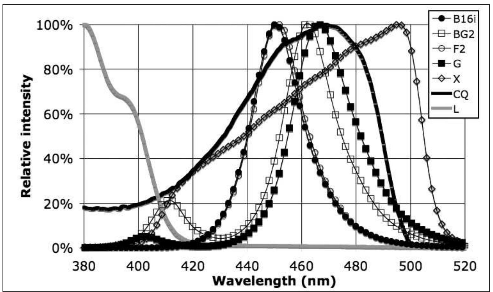 Absorption spectra of the photoinitiators (pure cq and l)