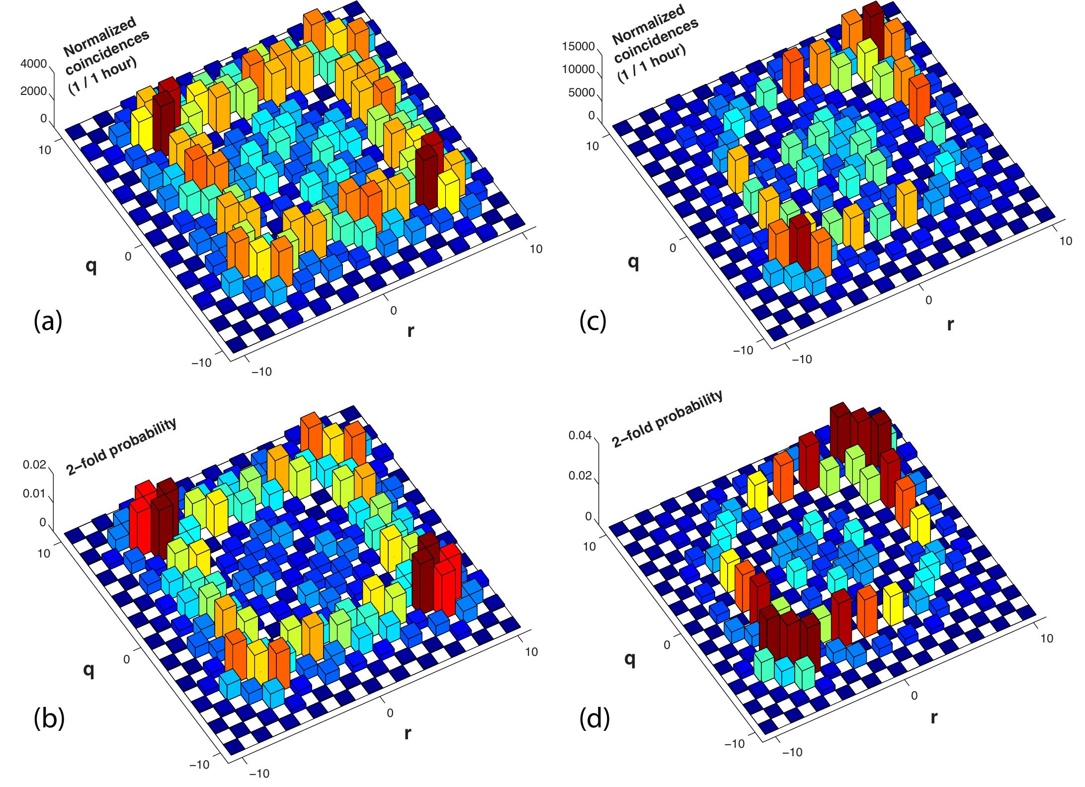 Measured and simulated correlations in waveguide arrays when