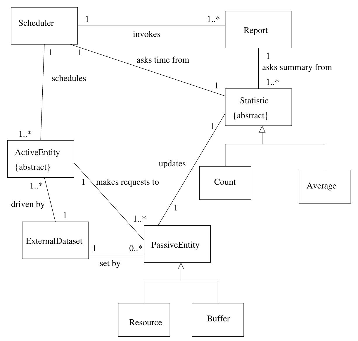 1 class diagram of discrete event simulation system.