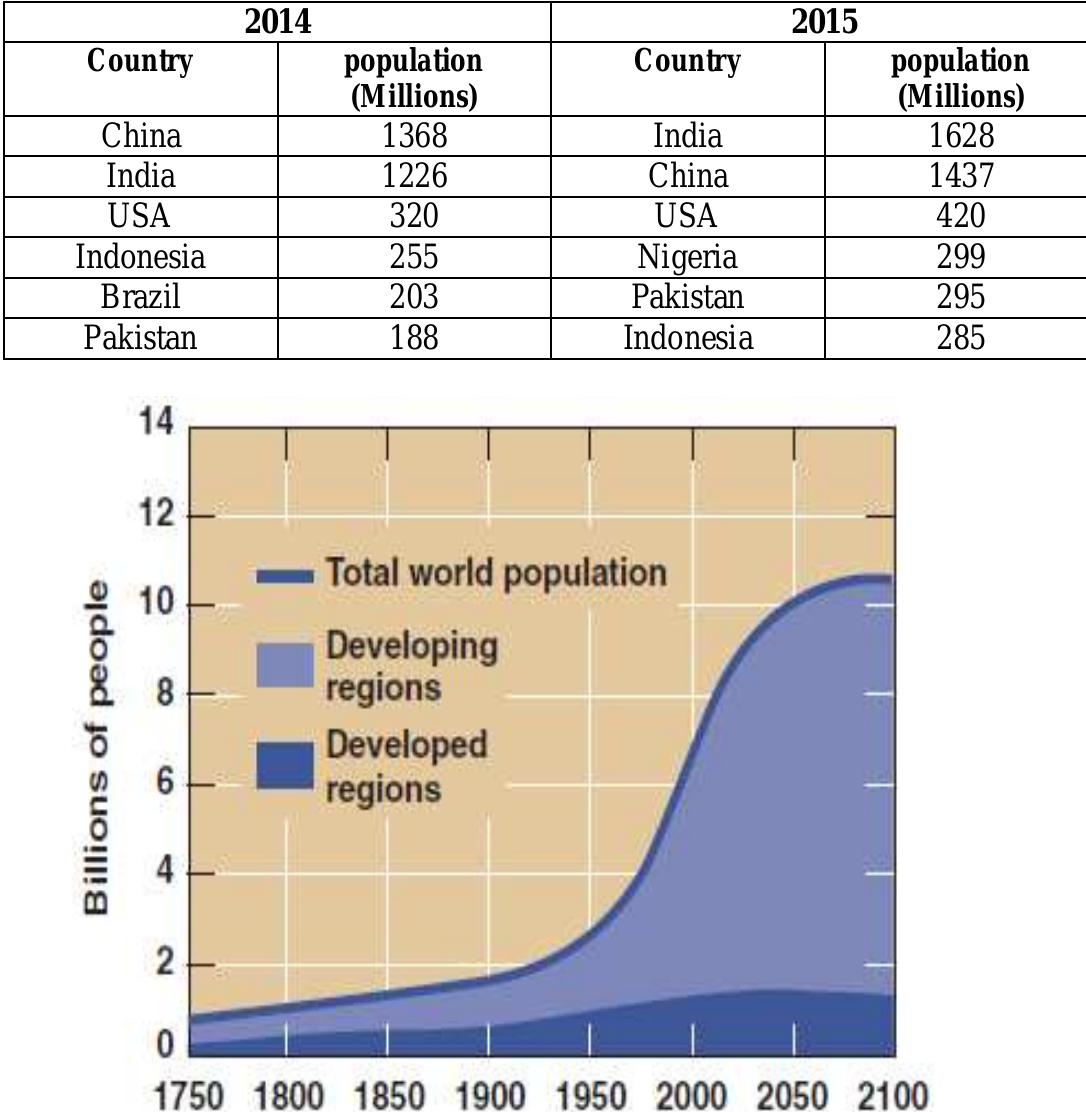 World s most populous cities 14 fig 1 population growth