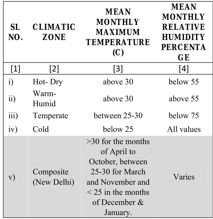 Climate classification for india (adapted from table 2,
