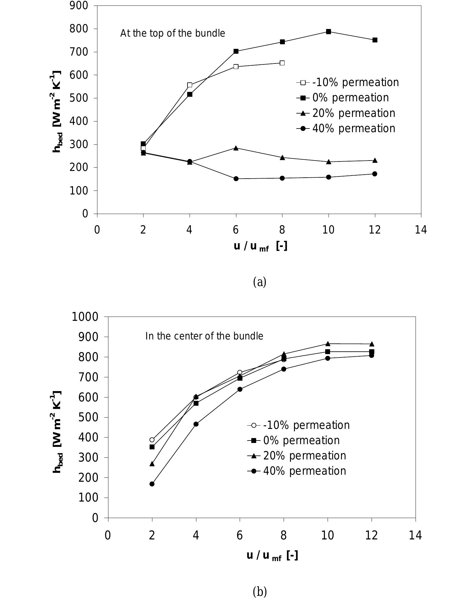 Tube-to-bed heat transfer coefficient as a function of the