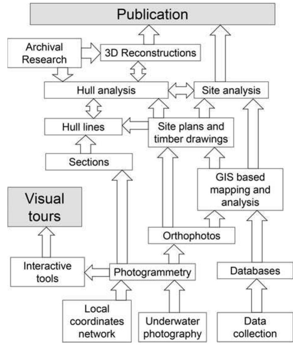 Fig. 1 Proposed methodology (K. Yamafune)  tridimensional points or applications of underwater photography (Drap et al. 2007. 2008, 2012, 2013). In the beginning of the 21st century, surveying methods using photography saw a rapid development, and multi-image photogrammetry made its appearance in underwater archaeology (Drap and Grussenmeyer 2000; Drap and Long 2001; Green et al. 2002). Off-the-shelf software using digital images, such as PhotoModeler, was tried in combination with triangulation software such as Site Surveyor" (Green et al. 2002; Holt 2003; Green and Gainsford 2003). At the same time, the development of highly precise photogrammetry software was developed by Pierre Drap and his team at the Laboratoire des Sciences de |’Information et des Systemes, Centre National de la Recherche Scientifique. In the past 5 years, a new software package using multi-image photogrammetry became available to archaeolo- gists (Skarlatos and Rova 2010; Drap 2012; Diamanti et al. 2011; Zhukovsky et al. 2013; Henderson 2013; McCarthy and Benjamin 2014). Under the commercial desig- nation PhotoScan’ , this package does not require the calibration of the cameras utilizec  and works with considerably less light or visibility than previous solutions, such as PhotoModeler’.  