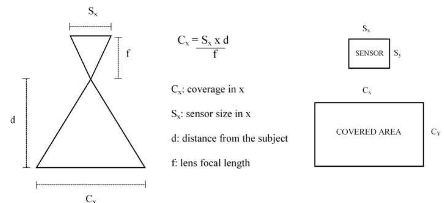 Fig. 7 Relation between variables influencing efficient coverage vs. good quality photos when planning photogrammetry underwater (R. Torres) 