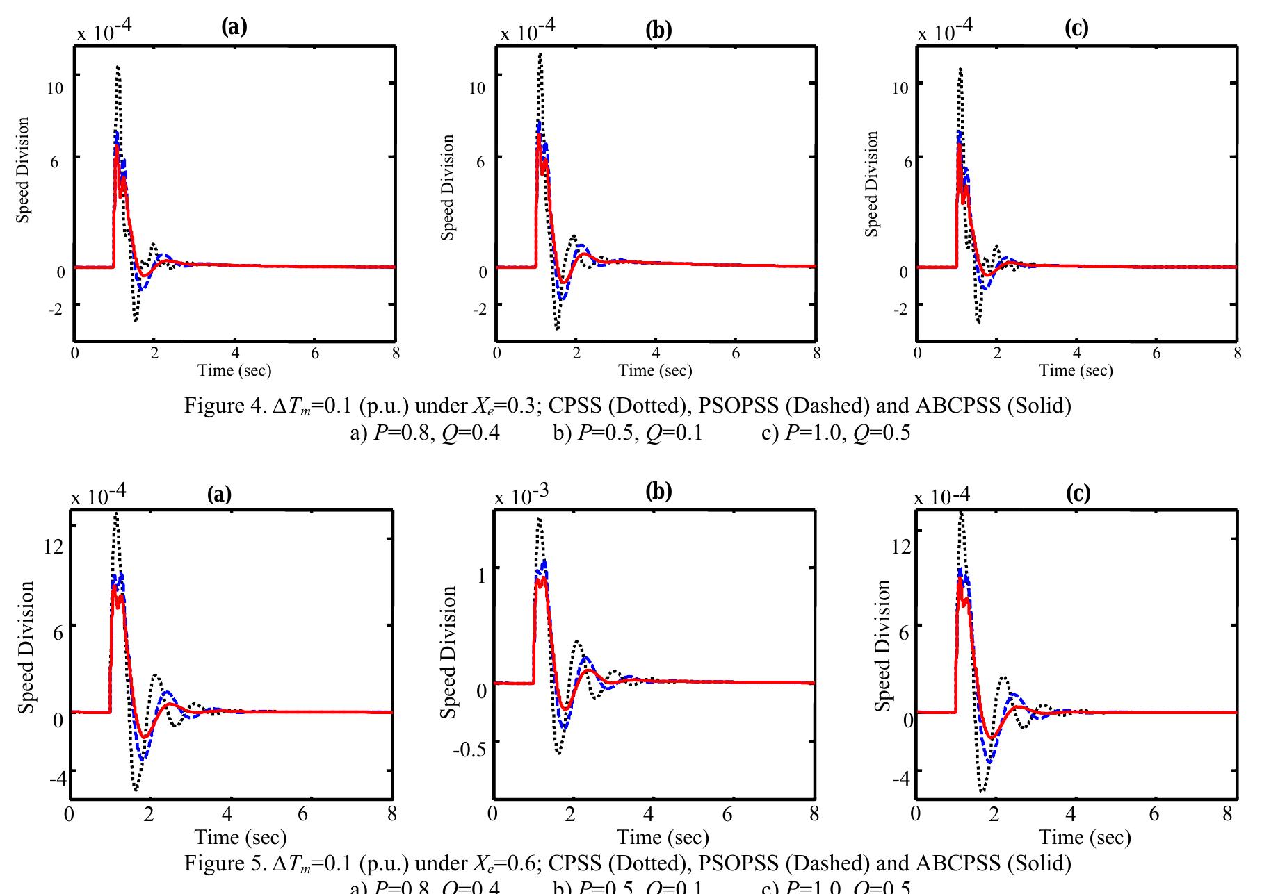 (PDF) A Robust ABC based PSS Design For a SMIB Power System