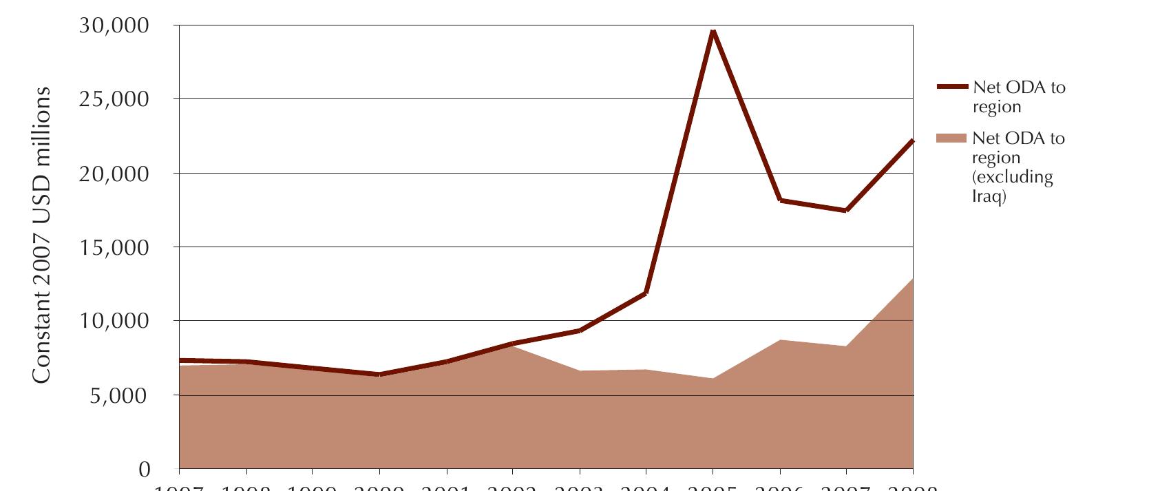 FIGURE |. NET OFFICIAL DEVELOPMENT ASSISTANCE TO THE MIDDLE EAST  Source: OECD DAC database 