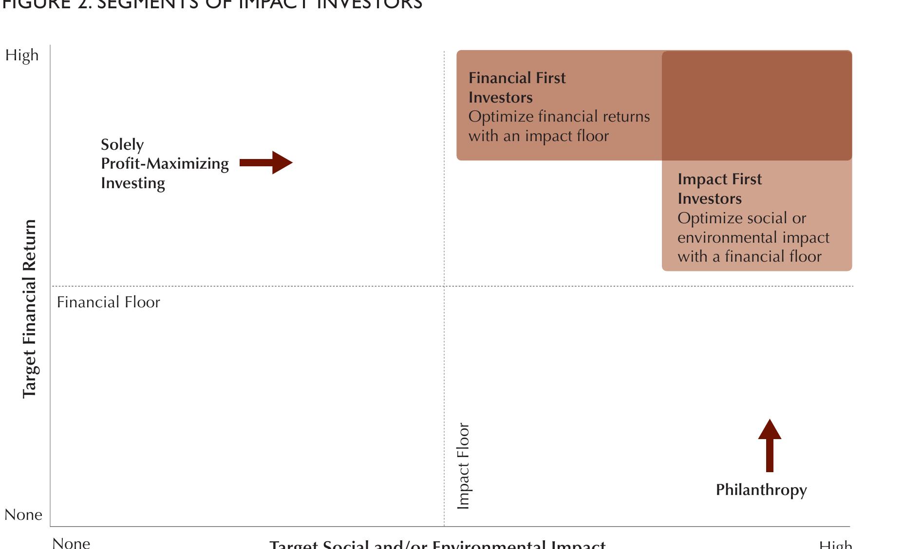 Source: Monitor Institute, Investing for Social and Environmental Impact: A Design for Catalyzing an Emerging Industry (San Francisco: Monitor Institute, 2009), 32. 