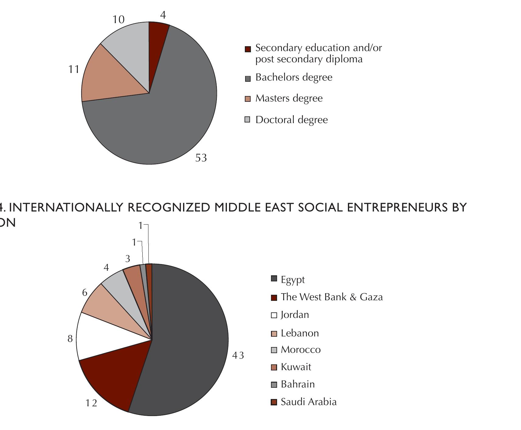 FIGURE 3. INTERNATIONALLY RECOGNIZED SOCIAL ENTREPRENEURS BY HIGHEST EDUCATIONAL LEVEL ATTAINED  Source: Authors’ calculations, based on material available on the Ashoka, Skoll Foundation, Schwab Foundation, Synergos, and Echoing Green websites. 