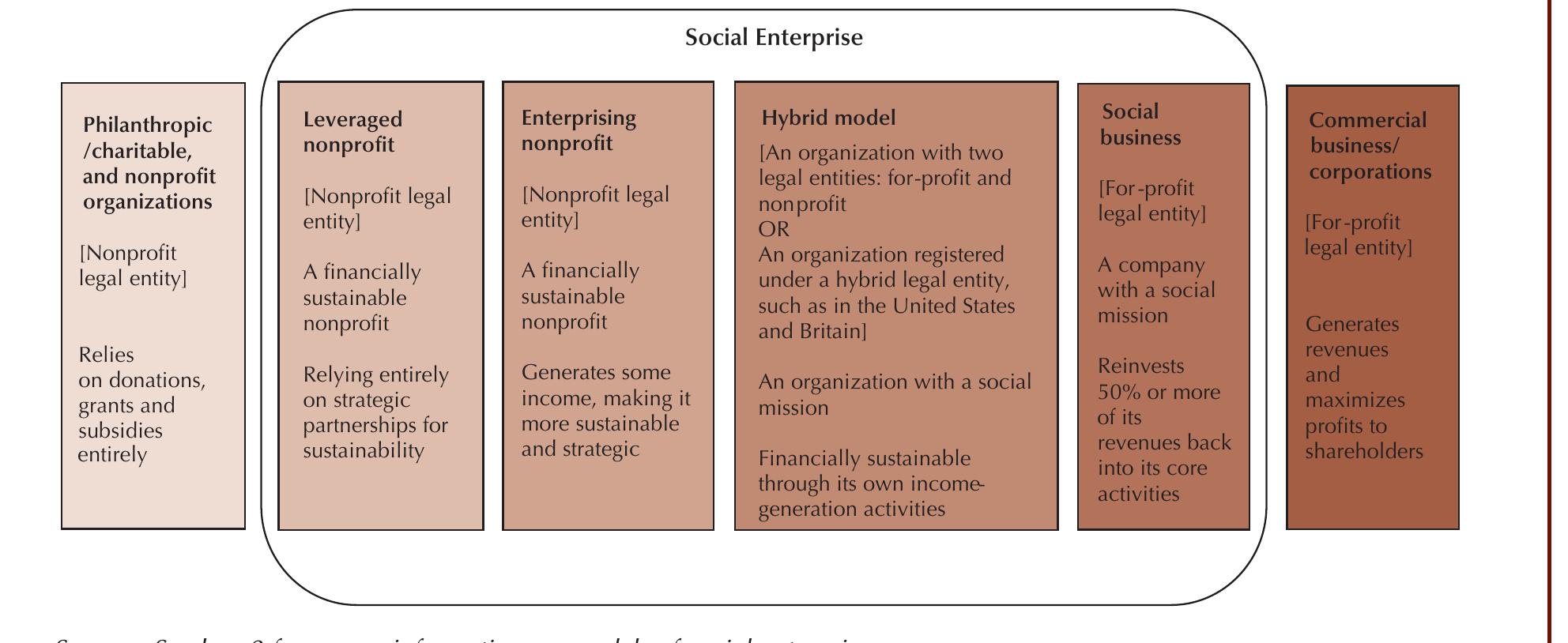 FIGURE 5. THE SPECTRUM OF SOCIAL ENTERPRISES (ARRANGED BY LEGAL FORM AND REV ENUE SOURCE) 