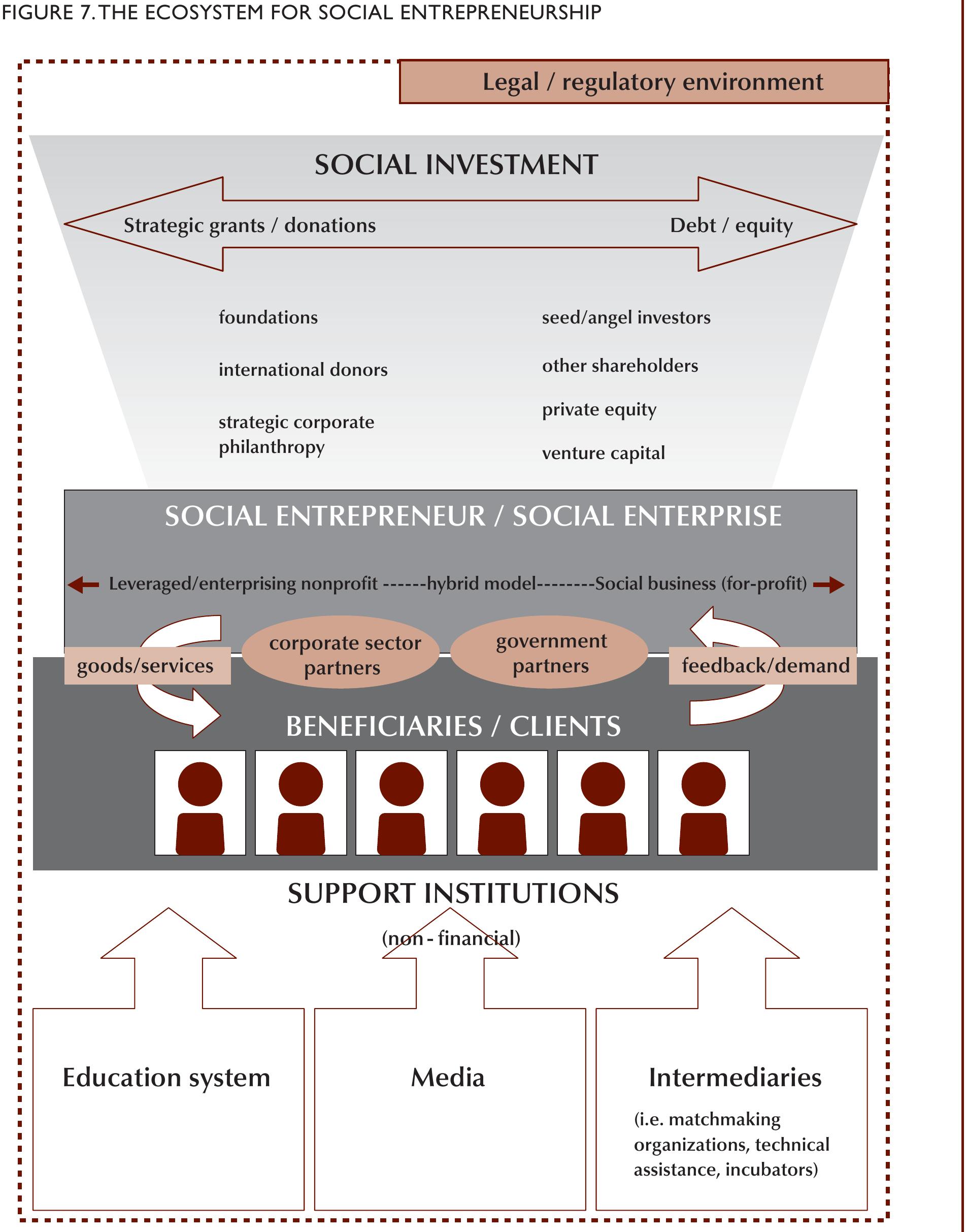 Note: The “ecosystem” framework has been used before to describe the environment of institutions and actors in which social entrepreneurs operate. See, for example Paul N. Bloom and J. Gregory Dees, “Cultivate Your Ecosystem,” Stanford Social In- novation Review 6, no. 1 (2008): 47-53. CASE, “Developing the Field of Social Entrepreneurship,” 2. 