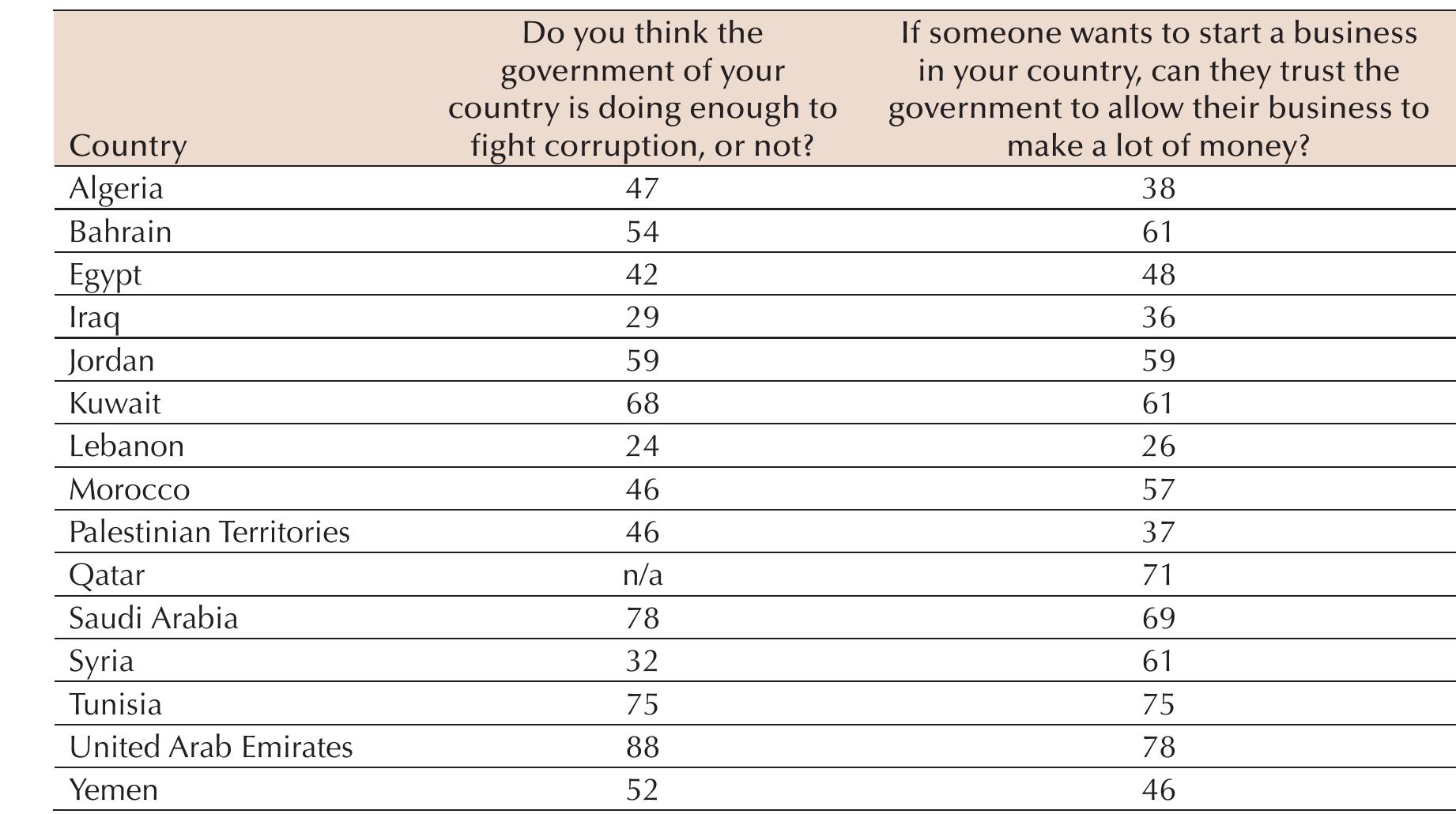 Source: Silatech and Gallup, “The Silatech Index: Voices of Young Arabs,” January 2010, http:/Wwww.silatech.com/en/media/ get/20100224_silatech-wave2-report-poll-29.01.2010.pdf. 