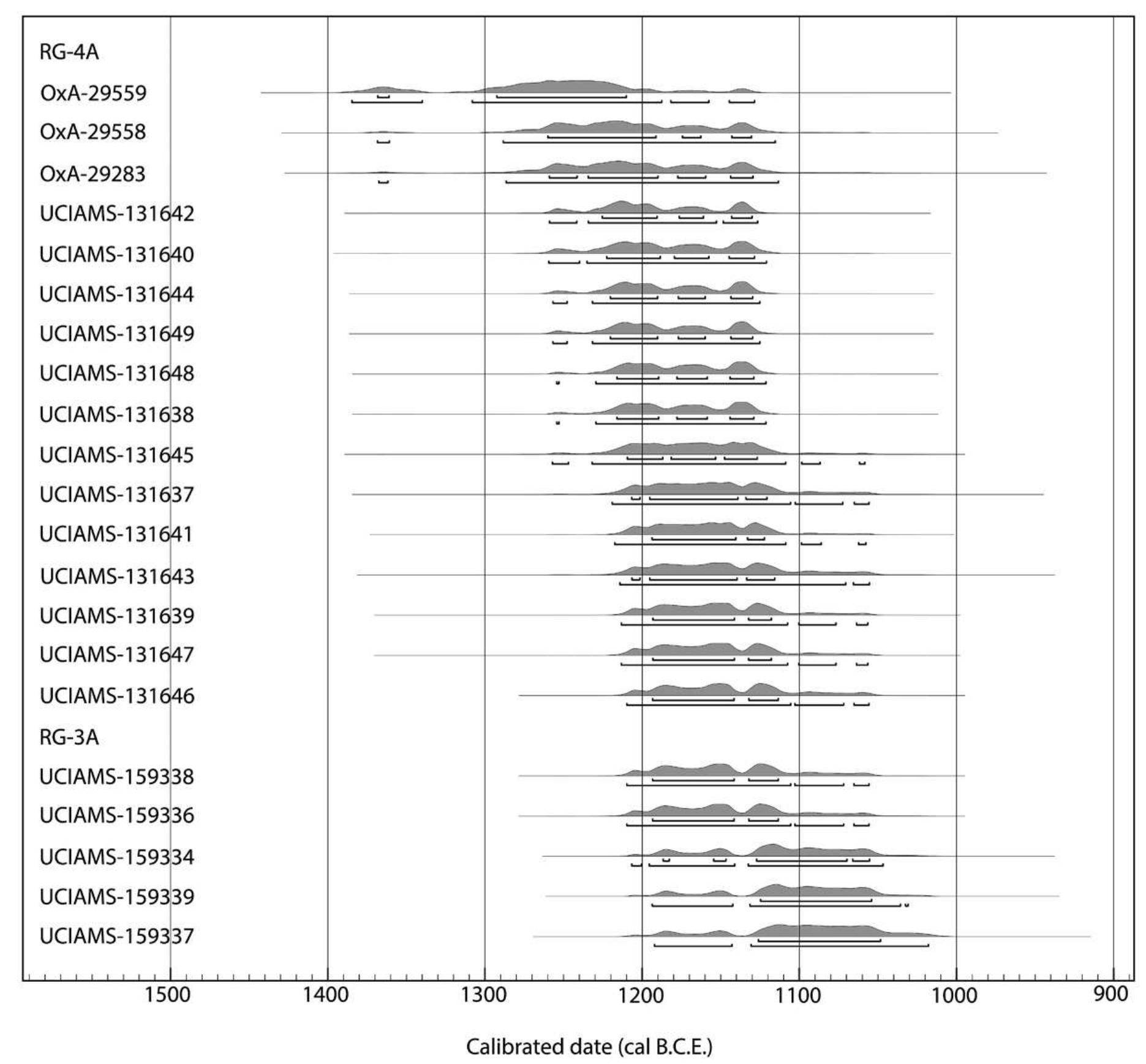 FIG. 31. Individual calibrations of radiocarbon determinations for samples from phases RG-4a (level IVB destruction) and RG-3a (level IVA destruction). Model created using OxCal 4.2.4 (Bronk Ramsey 2013) and the IntCal13 atmospheric curve, with curve resolution set at 1 (Reimer et al. 2013). 