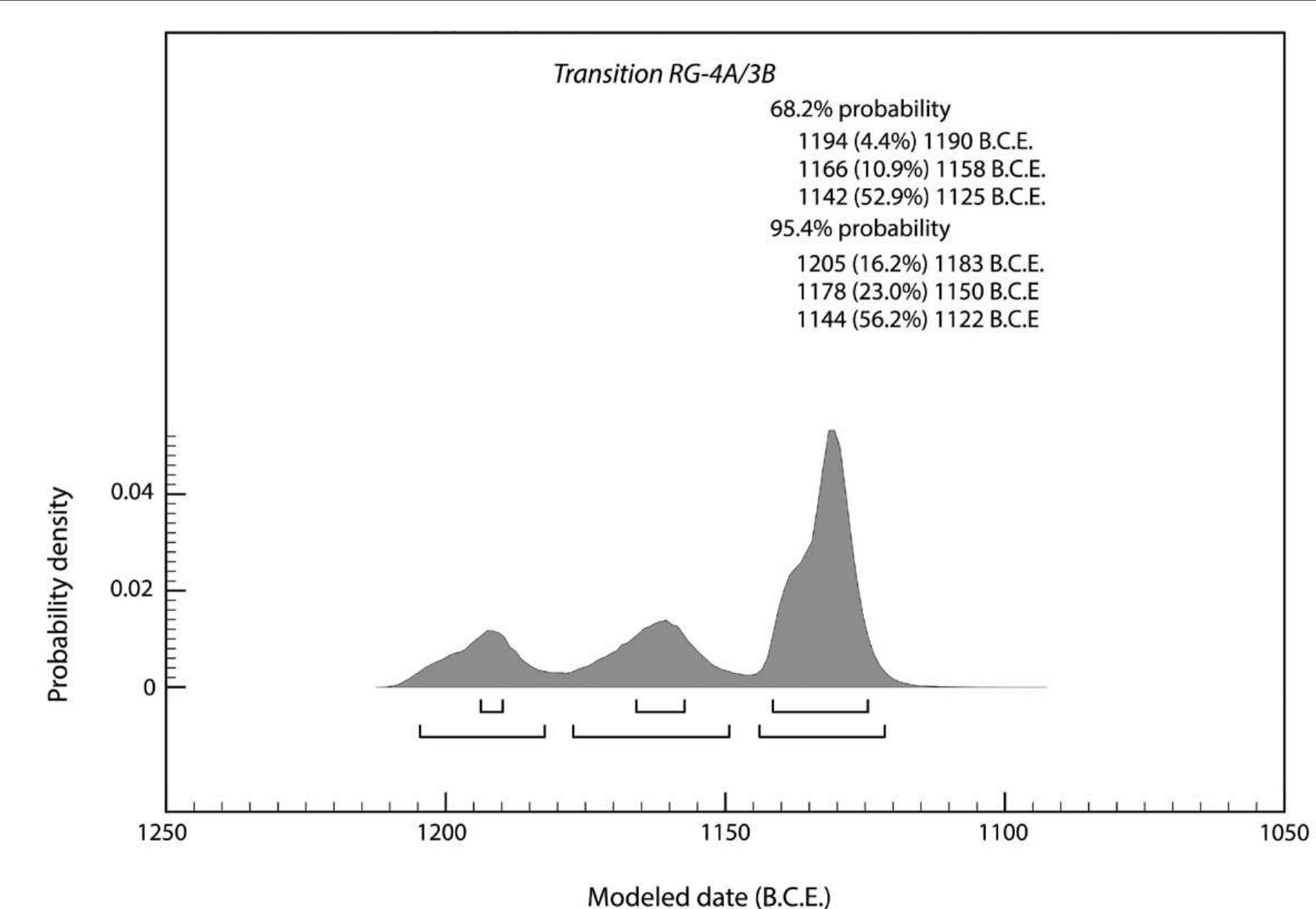 FIG. 33. Modeled date range for the transition from phases RG-4a to RG-3b. Model created using OxCal 4.2.4 (Bronk Ramsey 2013) and the IntCal13 atmospheric curve, with curve resolution set at 1 (Reimer et al. 2013). 