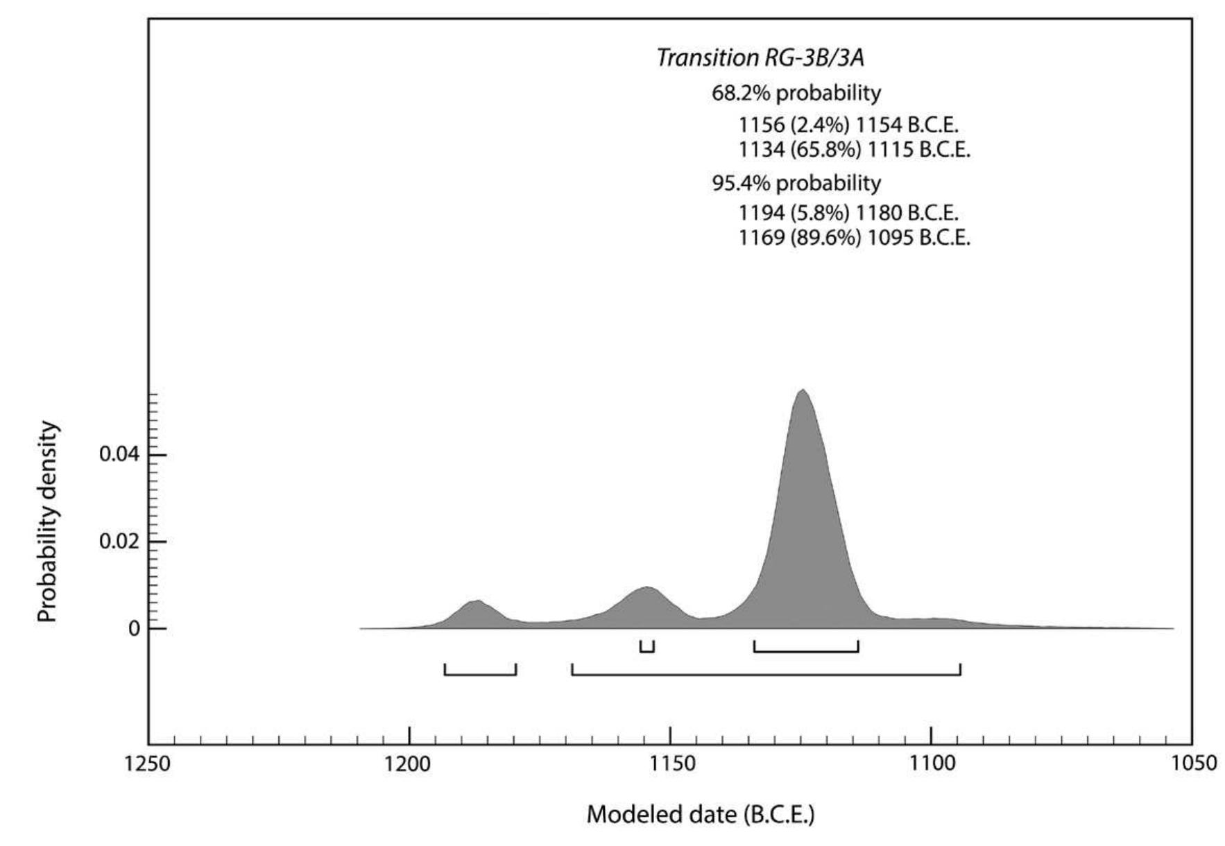 FIG. 34. Modeled date range for the transition from phases RG-3b to RG-3a. Model created using OxCal 4.2.4 (Bronk Ramsey 2013) and the IntCal13 atmospheric curve, with curve resolution set at 1 (Reimer et al. 2013). 