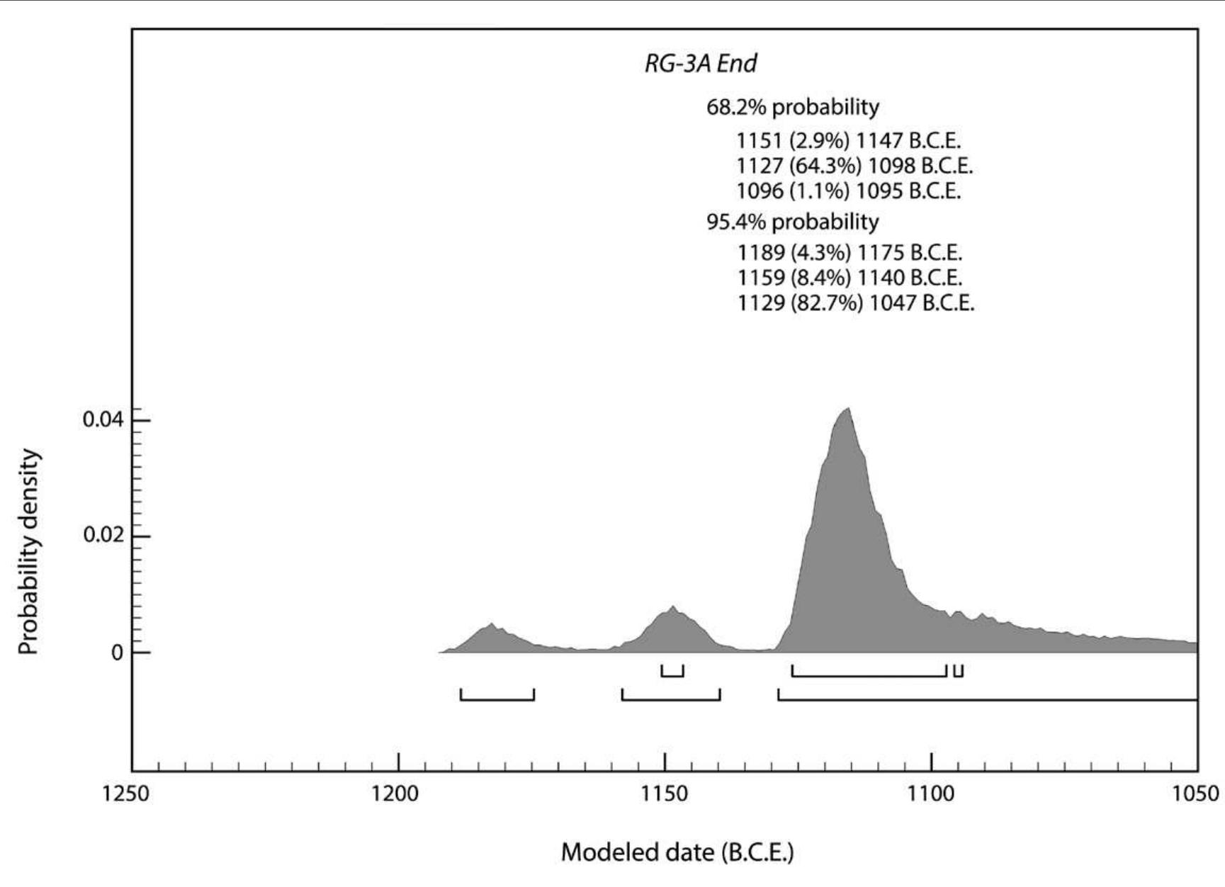 FIG. 35. Modeled date range for the end of phase RG-3a. Model created using OxCal 4.2.4 (Bronk Ramsey 2013) and the IntCal13 atmospheric curve, with curve resolution set at 1 (Reimer et al. 2013). 