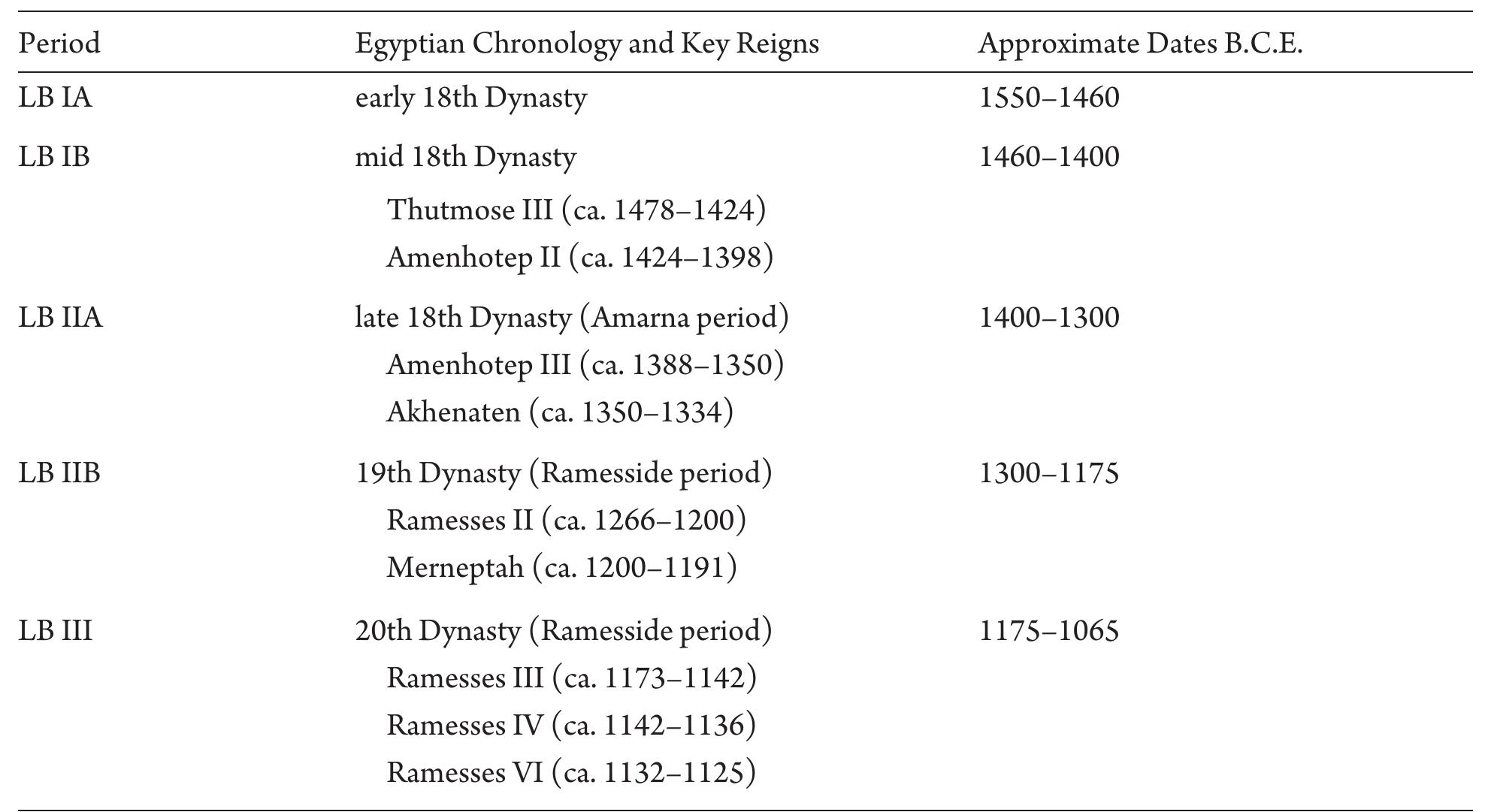 TABLE 1. Periodization of the Late Bronze Age in the southern Levant (New Kingdom Egyptian chronology after Kitchen 2000a). 