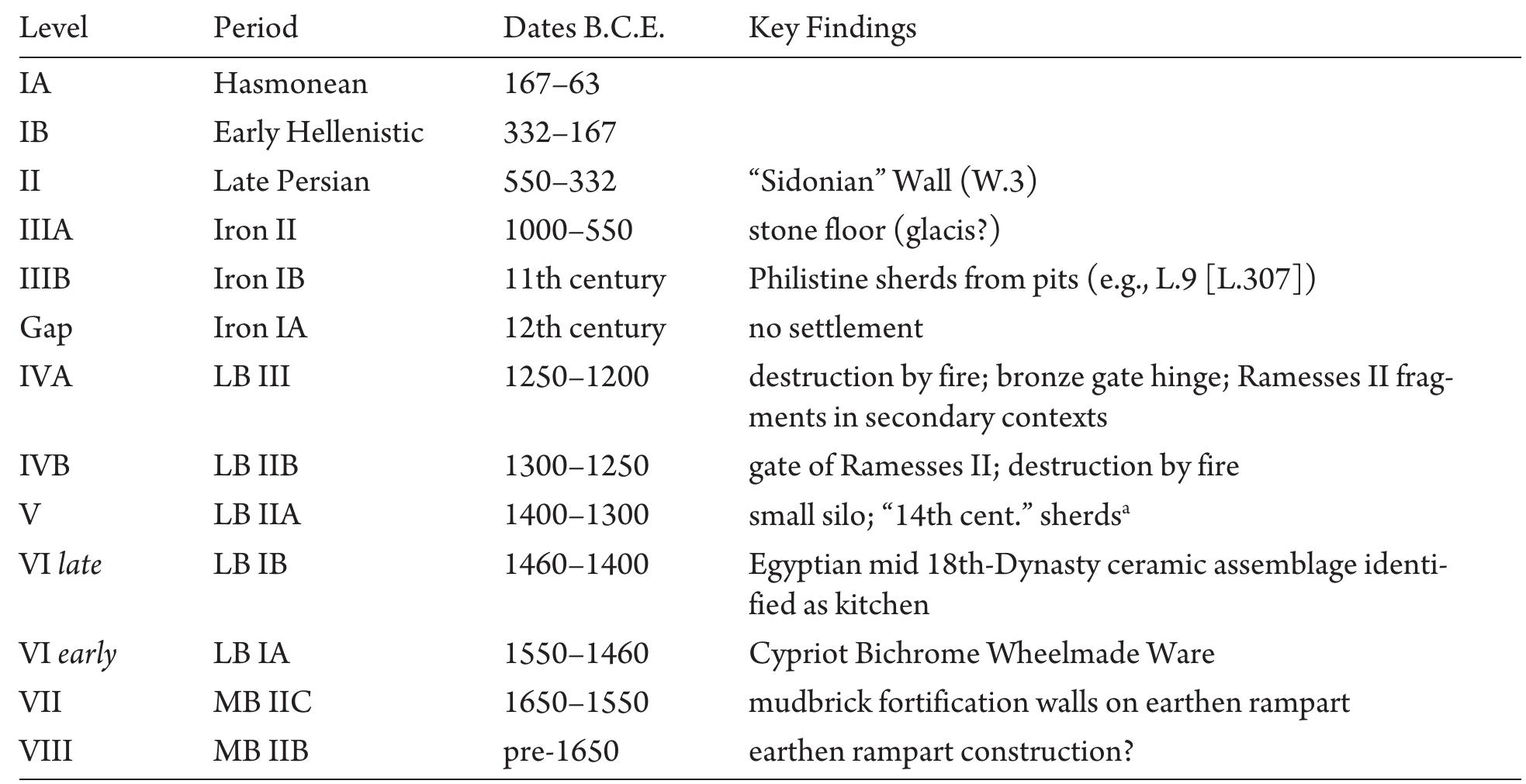TABLE 2. Area A, Ramesses Gate levels, periods, dates, and key findings according to Kaplan and Ritter-Kaplan 1993.  Note: Italics represent clarifications to Kaplan’s original phasing resulting from the JCHP’s reassessment of the ceramic assemblage. 