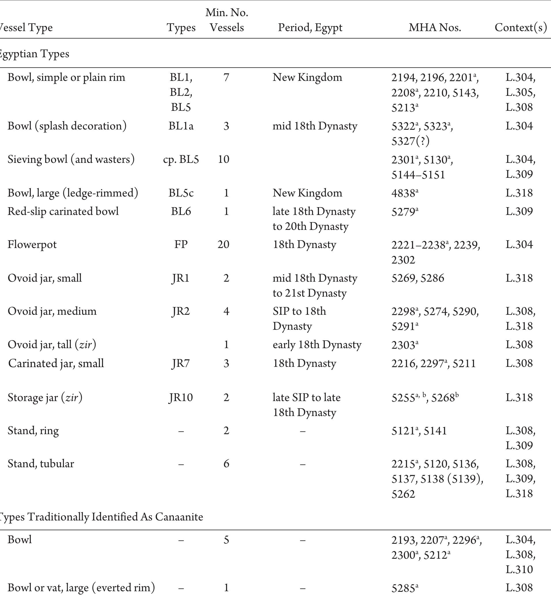 TABLE 3. Summary of level VI late ceramic assemblage from kitchen area south of gate excavated by Kaplan. Types follow Martin 2011.  SIP = Second Intermediate Period  *MHA items illustrated in fig. 7. bLimited percentage of overall vessel preserved 