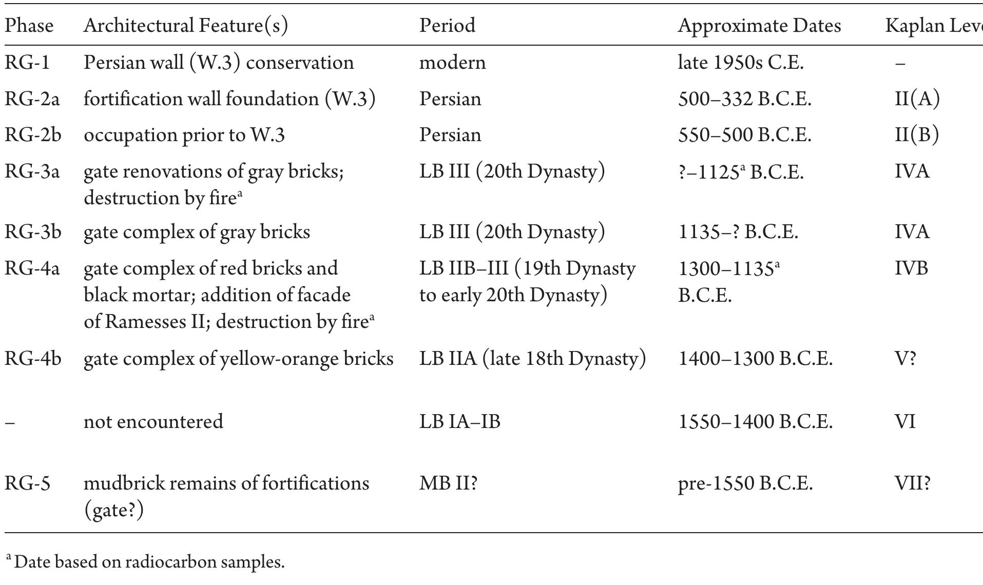 TABLE 4. Area A, Ramesses Gate phases excavated from 2011 to 2014. 