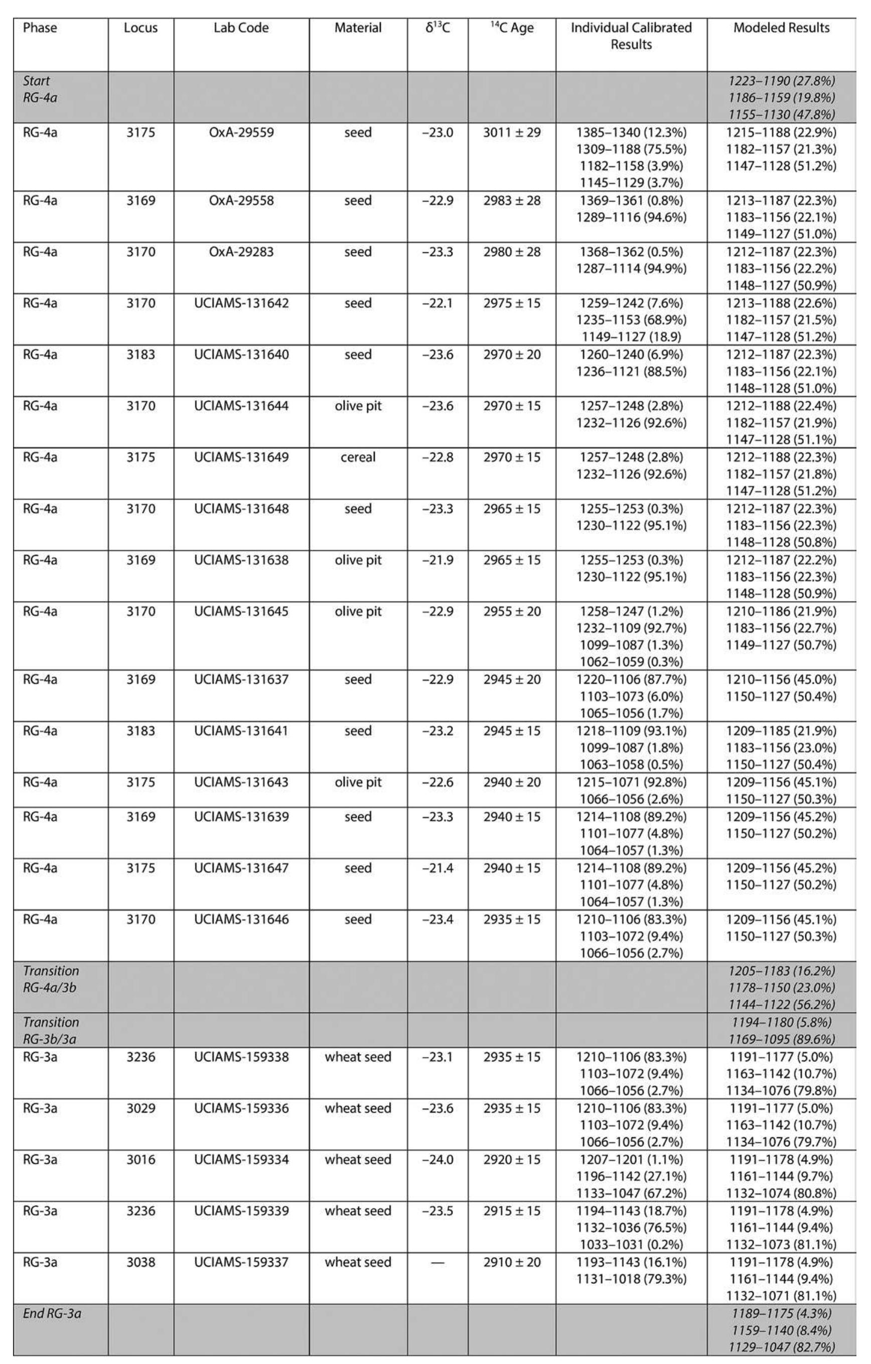 FIG. 21. Radiocarbon dates from Jaffa and modeled results for samples from phases RG-4a and RG-3a 