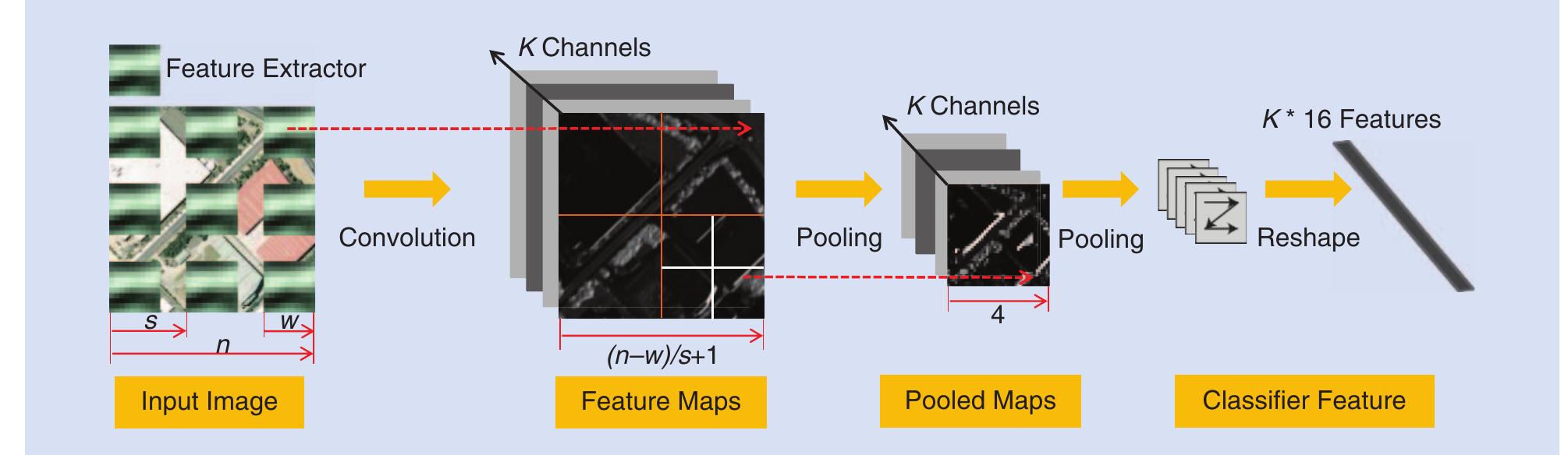 (PDF) Deep Learning for Remote Sensing Data A technical tutorial on the ...