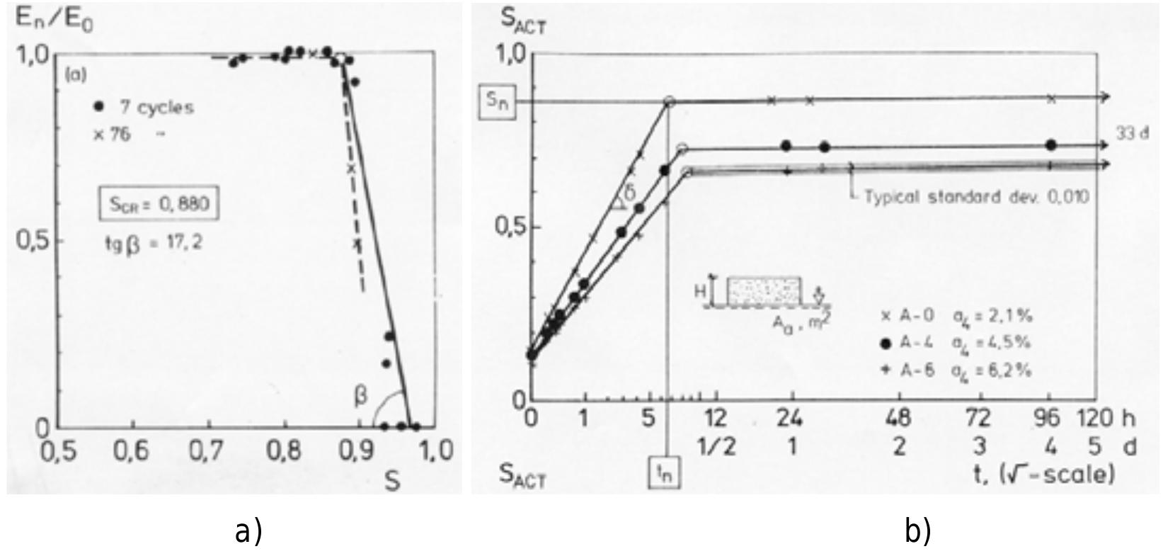 Saturation Test Pattern Examples of critical degree of saturation test methods, for