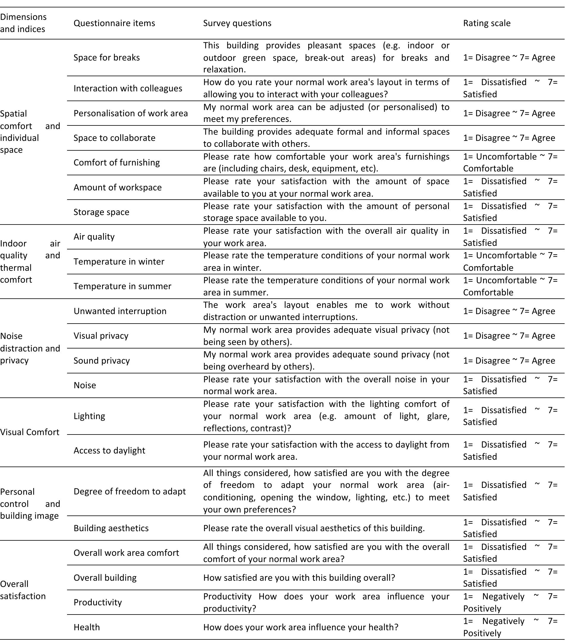 Ieq Questionnaire.pdf Table 1 - from Impact of workspace layout on occupant
