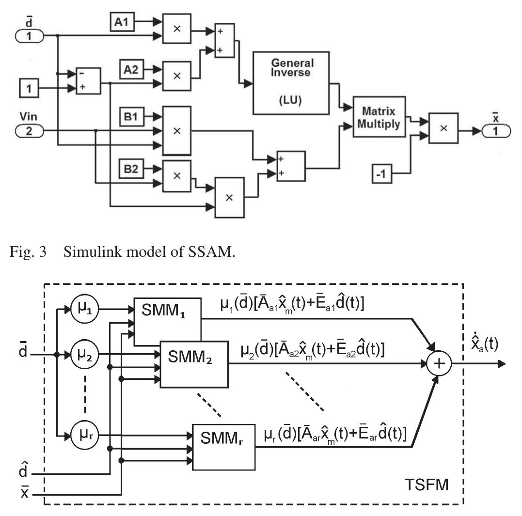 Takagi-sugeno fuzzy model scheme of the converter.