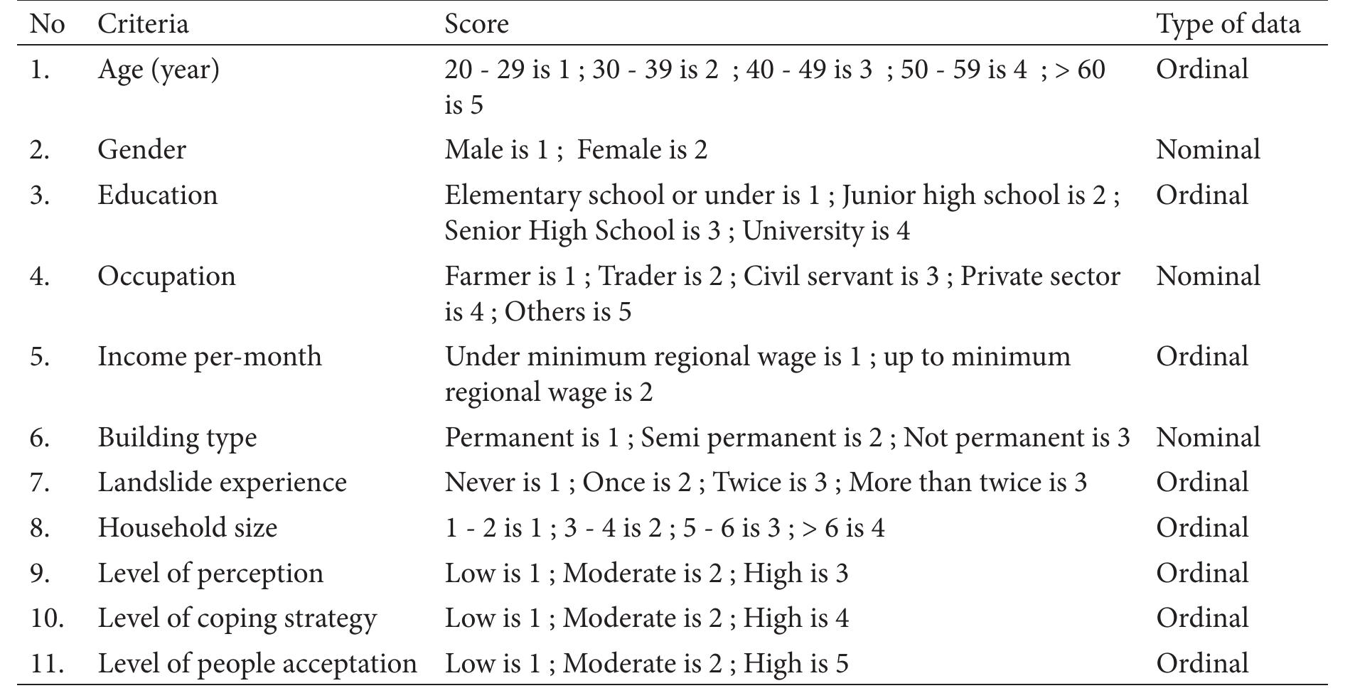 Table 1. Scoring to the Variable of Characteristic of Respondents  Table 2. Sampling Unit Determination  Based on the Sugiyono’s formulation, the number of sample for every village can be seen on the Table 2.  The data analysis process included several techniques, as follow: (1) Descriptive statistics analysis was used to analyze characteristic of respondents including age, income, household size, gender, marital status, education, occupation, building type and landslide, (2) Linear regression analysis was applied to know the factors influencing landslide risk perception, people coping strategy and people acceptation, (3) Cross-tabulation analysis also known as contingency table analysis, is most often used to know the level of respondent’s perception, people coping strategy and people acceptation in each village (Plalar, Sodong, Guyon, Salere and Ngledoksari), (4) The chi-square statistic was used to determine the difference of the level of dependent variables (people perception, people coping strategy and people acceptation) within five sub-villages (Guyon, Plalar, Salere, Sodong and 