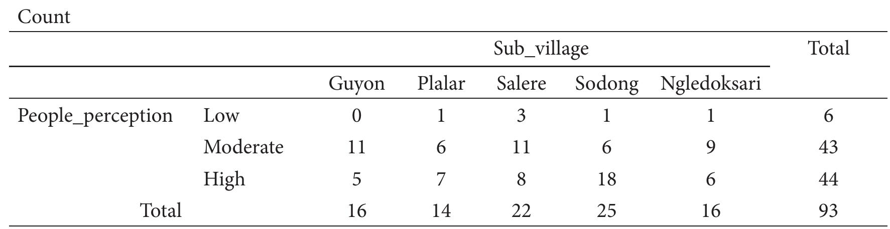 Table 3. Cross Tabulation Between People Perception and Sub-village 