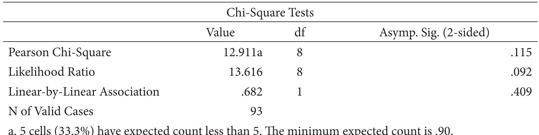 Table 4. Chi-square Tests of People Perception 