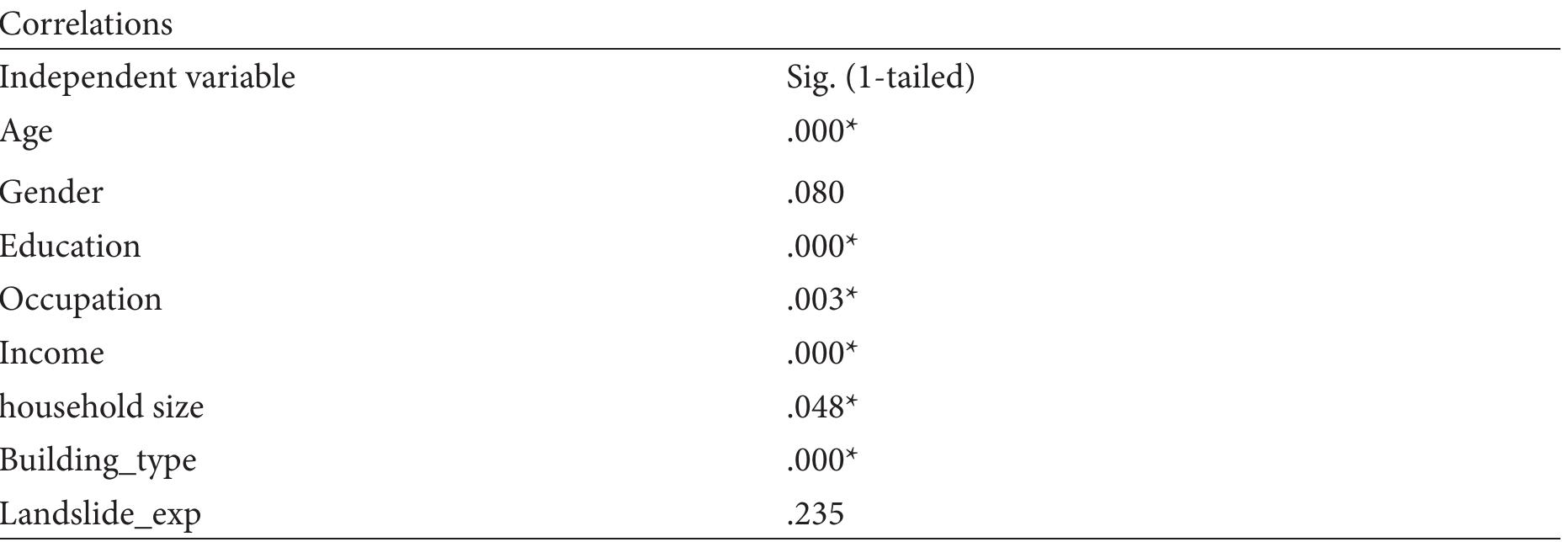 Table 6. Coefficients of People Perception  Table 5. Correlation Analysis of People Perception 