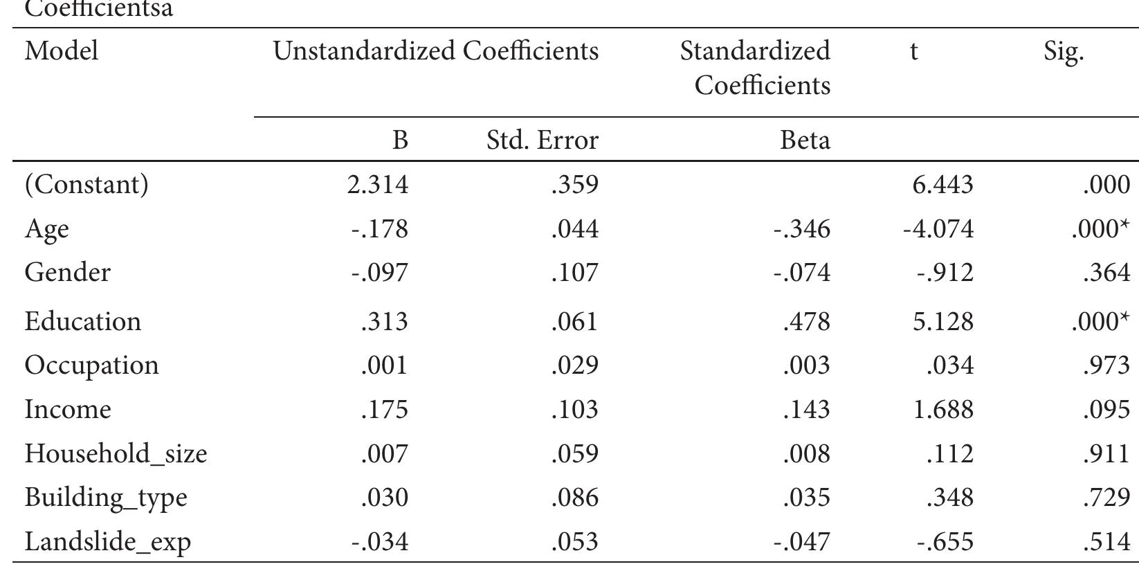 a. Dependent Variable: People_perception 