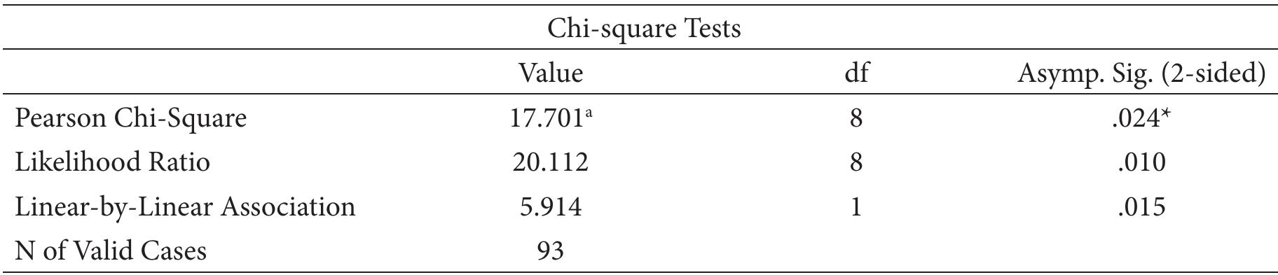 a. 6 cells (40.0%) have expected count less than 5. The minimum expected count is 2.11.  Table 8. Chi-square Tests of People Coping Strategy 