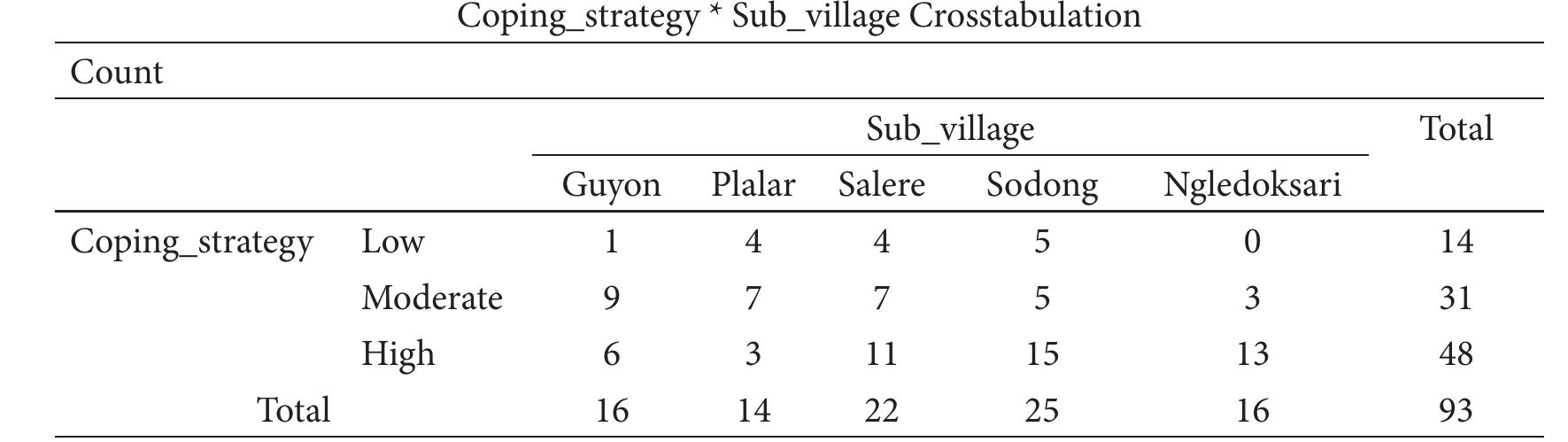 Table 7. Cross Tabulation Between Level of Coping Strategy and Sub-village 