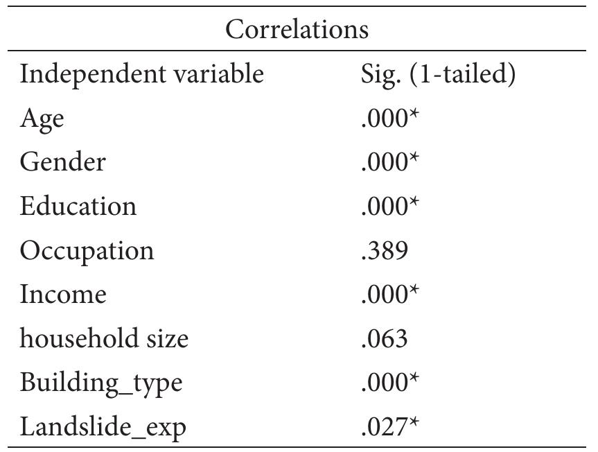 The null hypothesis stated that independent variables do not have a correlation with the dependent variable. Decision-making is based on the null hypothesis that will be accepted if the value of Sig (1-tailed) > 0.05. From calculations process using SPSS software can be seen that there are six variables that have a sig. (1-tailed) < 0.05, which are age, gender, education,  Table 9. Correlation Analysis of People Coping Strategy  Governments together with other stakeholders undertake a wide range of programs to prevent the occurrence of landslides and to minimize the negative impact because of landslide. The types of coping strategy conducted by the government and NGOs sometimes are not match with local people expectations. So, it is necessary to analyze the public acceptation of coping 