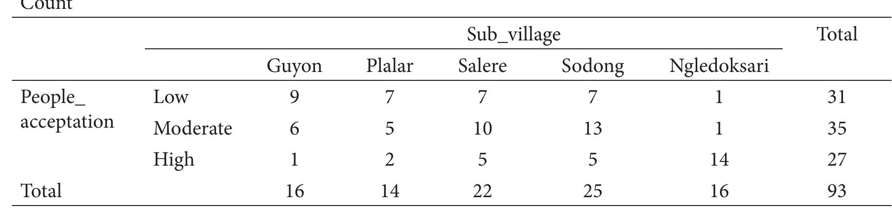Table 11. Cross Tabulation the Level of People Acceptation and Sub-village 