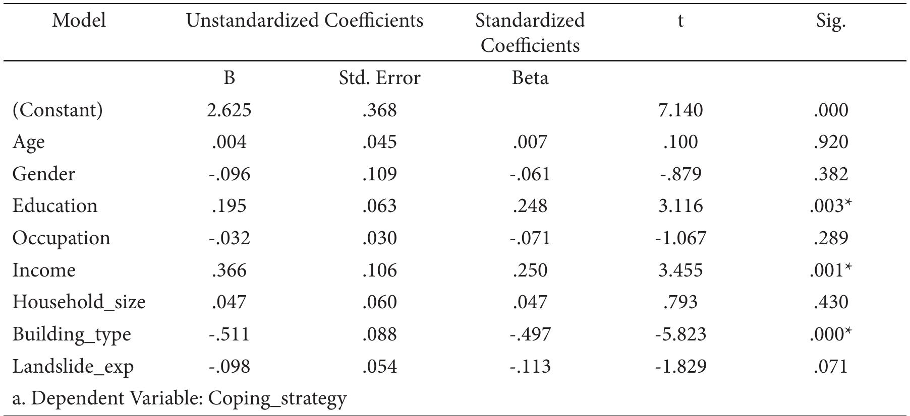 Table 10. Coefficients of People Coping Strategy 