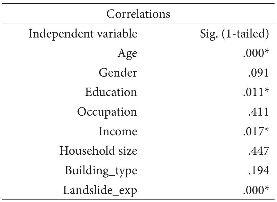 The null hypothesis stated that independent variables do not have a correlation with the dependent variable. Decision-making is based on the null hypothesis that will be accepted if the value of Sig. (1-tailed) > 0.05. From calculations process using SPSS  Table 13. Correlation of People Acceptation 