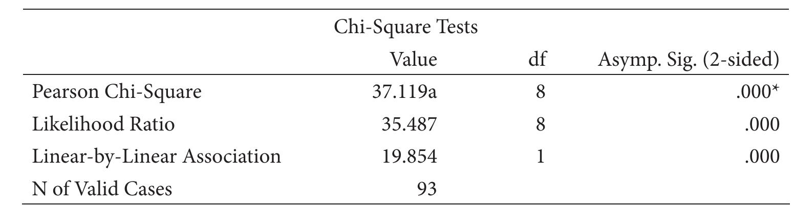 a. 4 cells (26.7%) have expected count less than 5. The minimum expected count is 4.06.  Table 12. Chi-square Test of People Acceptation 
